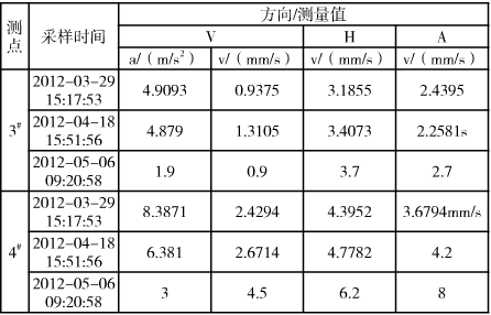 歪度指标在立磨循环风机 - 故障诊断中的分析应用