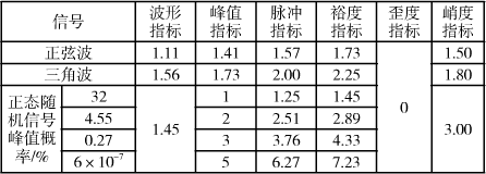 歪度指标在立磨循环风机 - 故障诊断中的分析应用