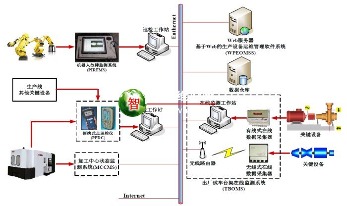 发动机企业企业生产运维系统