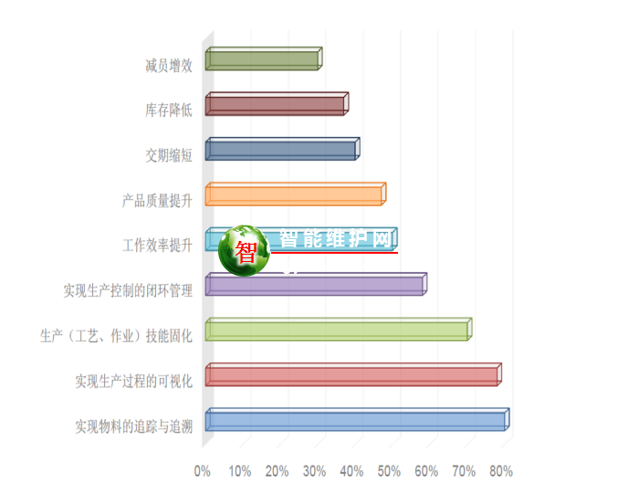 MES应用效果与效益