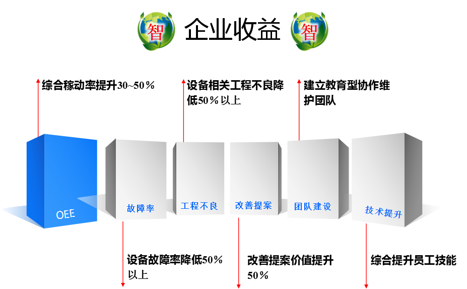  “e+ TPM”精益设备运维管理系统企业受益